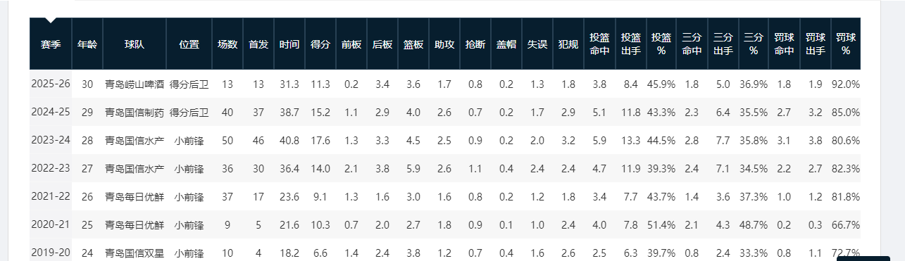 华体会直播公司-以前没人要，现在越来越香！盘点CBA本赛季3大CUBA球员