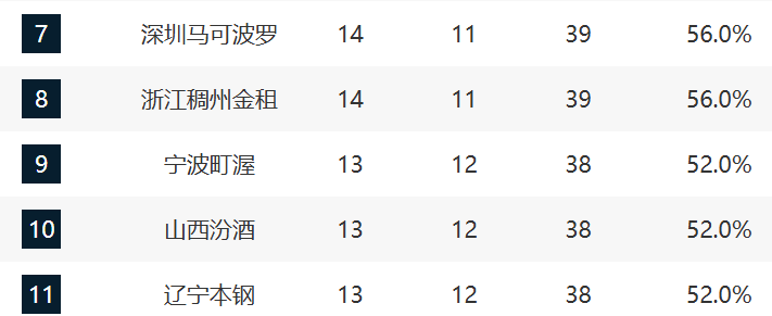 CBA最新排名!上海压广厦占榜首,京粤紧咬广东,辽宁强势崛起!