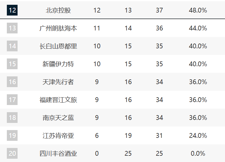 CBA最新排名!上海压广厦占榜首,京粤紧咬广东,辽宁强势崛起!